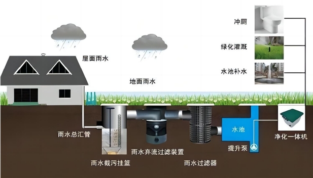 雨水收集系统